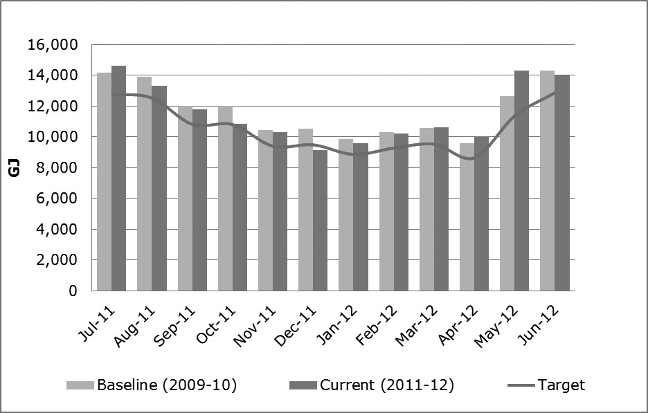 Figure 11—Monthly energy performance (for the 10% challenge)